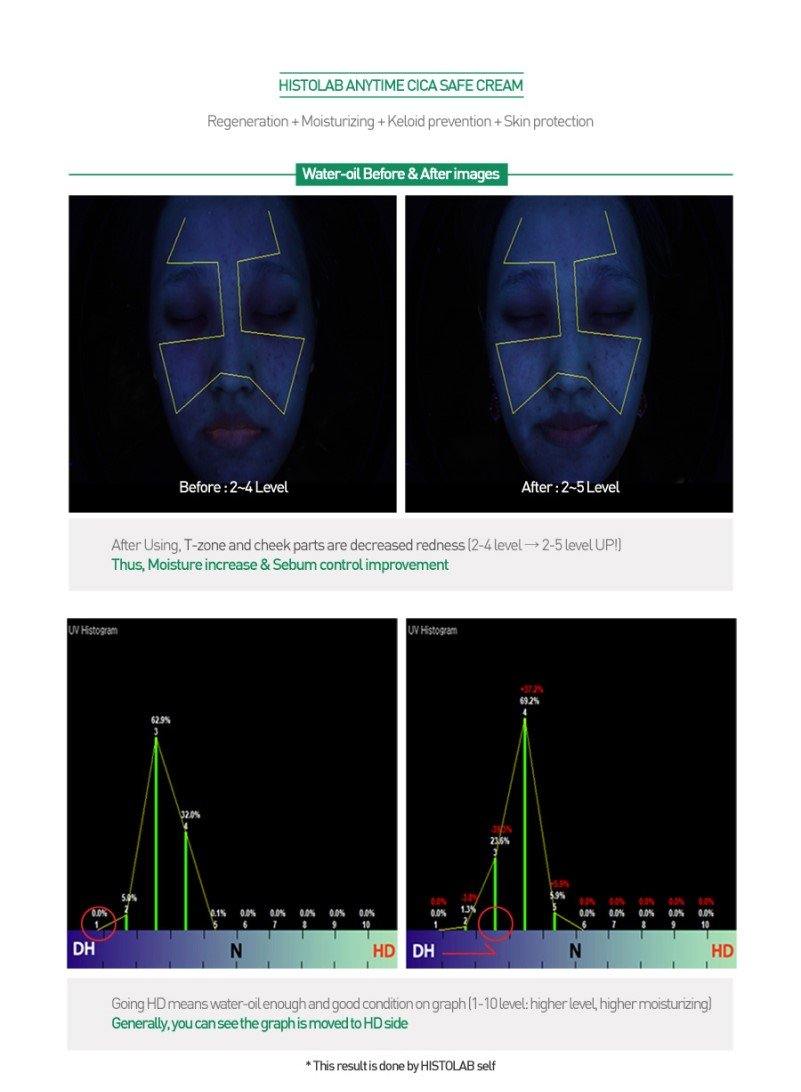 ANYTIME CICA SAFE CREAM - HistoLab Canada